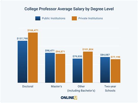 How much do college professors make with a master's degree